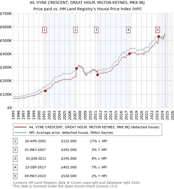 44, VYNE CRESCENT, GREAT HOLM, MILTON KEYNES, MK8 9EJ: Price paid vs HM Land Registry's House Price Index