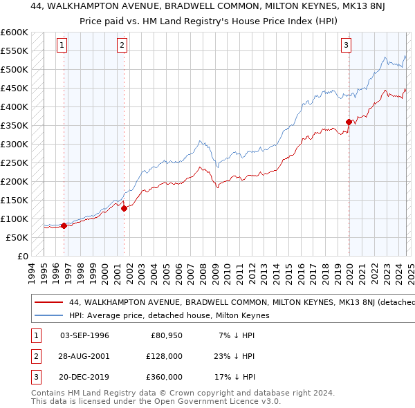 44, WALKHAMPTON AVENUE, BRADWELL COMMON, MILTON KEYNES, MK13 8NJ: Price paid vs HM Land Registry's House Price Index