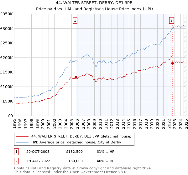 44, WALTER STREET, DERBY, DE1 3PR: Price paid vs HM Land Registry's House Price Index