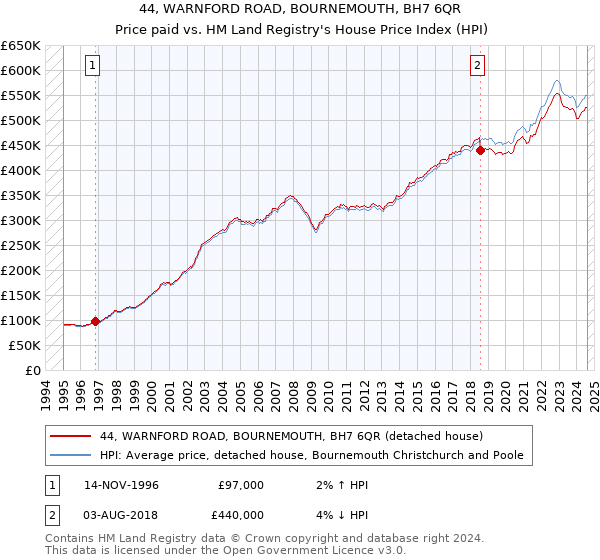 44, WARNFORD ROAD, BOURNEMOUTH, BH7 6QR: Price paid vs HM Land Registry's House Price Index