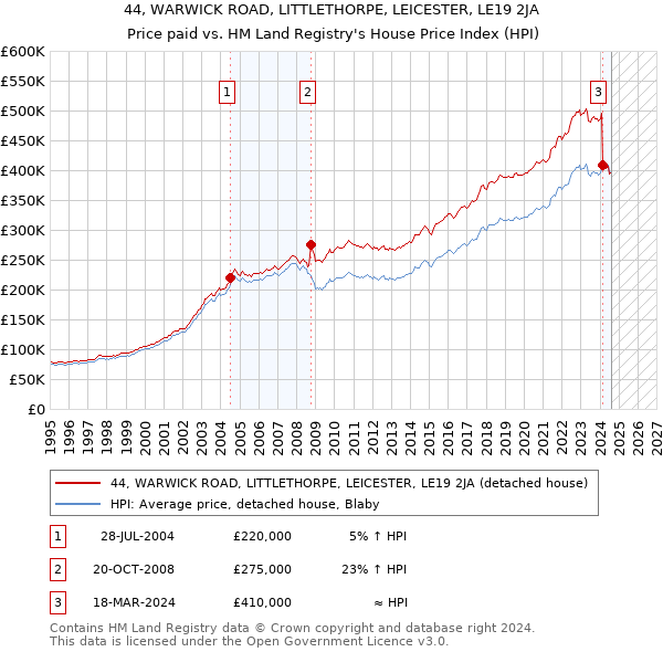 44, WARWICK ROAD, LITTLETHORPE, LEICESTER, LE19 2JA: Price paid vs HM Land Registry's House Price Index