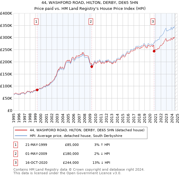 44, WASHFORD ROAD, HILTON, DERBY, DE65 5HN: Price paid vs HM Land Registry's House Price Index