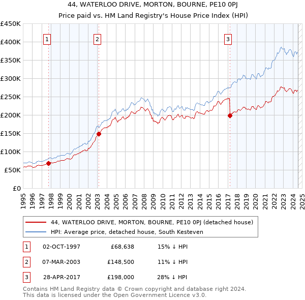 44, WATERLOO DRIVE, MORTON, BOURNE, PE10 0PJ: Price paid vs HM Land Registry's House Price Index