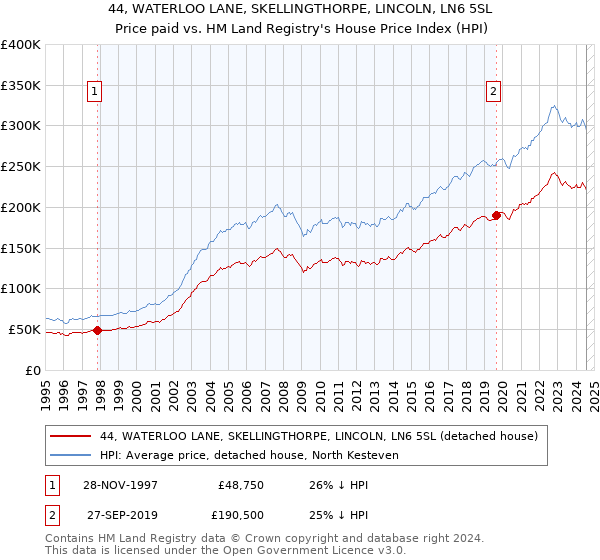 44, WATERLOO LANE, SKELLINGTHORPE, LINCOLN, LN6 5SL: Price paid vs HM Land Registry's House Price Index