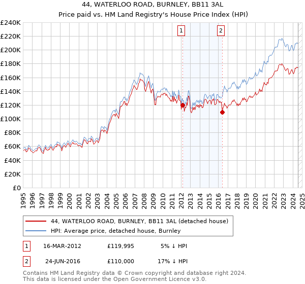 44, WATERLOO ROAD, BURNLEY, BB11 3AL: Price paid vs HM Land Registry's House Price Index