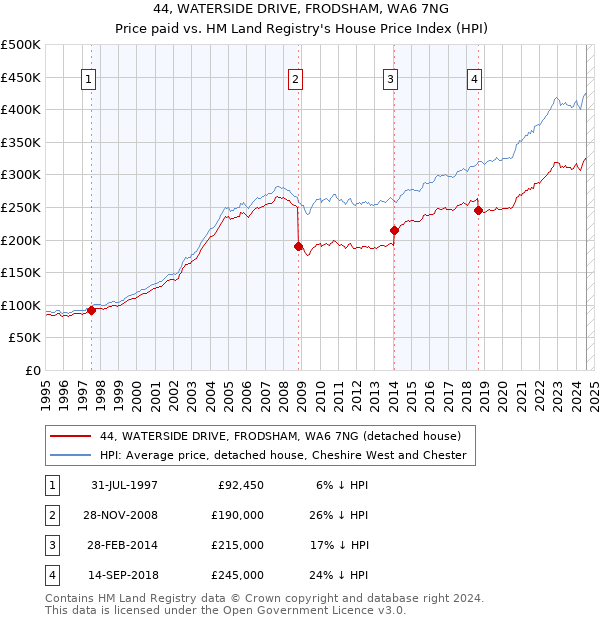 44, WATERSIDE DRIVE, FRODSHAM, WA6 7NG: Price paid vs HM Land Registry's House Price Index