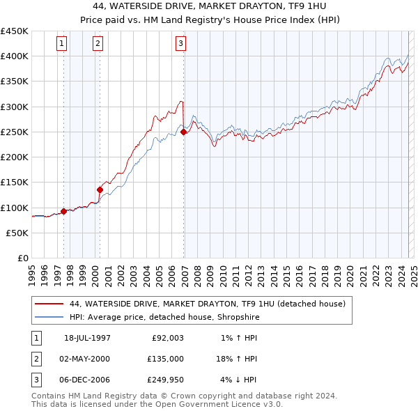 44, WATERSIDE DRIVE, MARKET DRAYTON, TF9 1HU: Price paid vs HM Land Registry's House Price Index