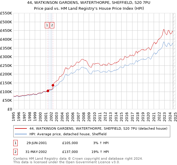 44, WATKINSON GARDENS, WATERTHORPE, SHEFFIELD, S20 7PU: Price paid vs HM Land Registry's House Price Index