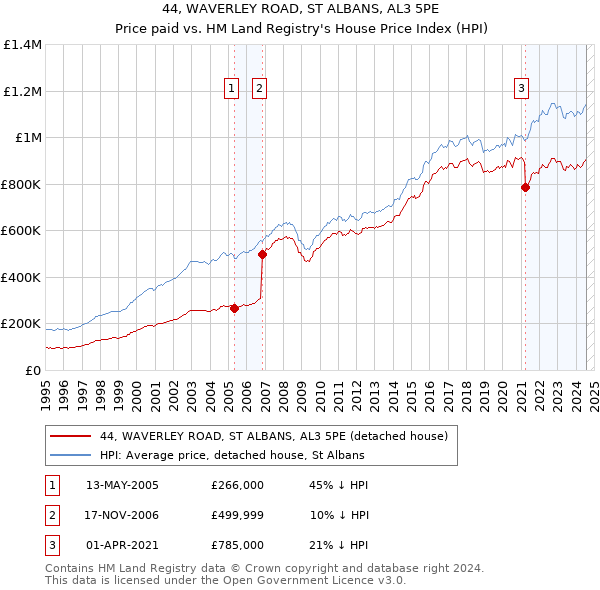 44, WAVERLEY ROAD, ST ALBANS, AL3 5PE: Price paid vs HM Land Registry's House Price Index