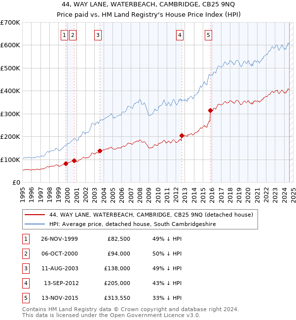 44, WAY LANE, WATERBEACH, CAMBRIDGE, CB25 9NQ: Price paid vs HM Land Registry's House Price Index