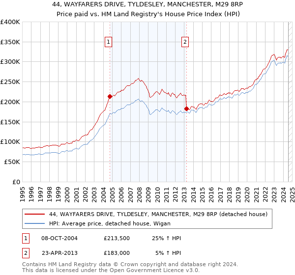 44, WAYFARERS DRIVE, TYLDESLEY, MANCHESTER, M29 8RP: Price paid vs HM Land Registry's House Price Index