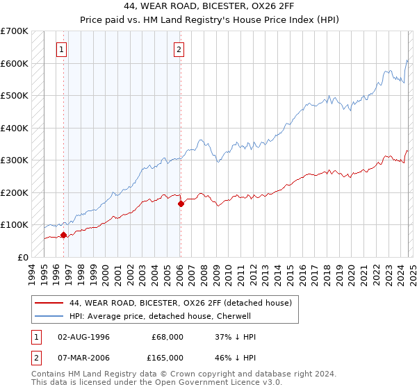 44, WEAR ROAD, BICESTER, OX26 2FF: Price paid vs HM Land Registry's House Price Index