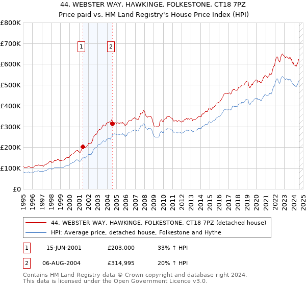 44, WEBSTER WAY, HAWKINGE, FOLKESTONE, CT18 7PZ: Price paid vs HM Land Registry's House Price Index