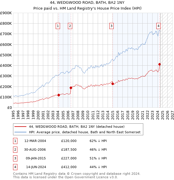 44, WEDGWOOD ROAD, BATH, BA2 1NY: Price paid vs HM Land Registry's House Price Index