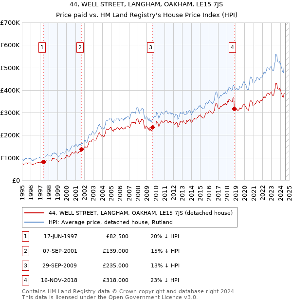 44, WELL STREET, LANGHAM, OAKHAM, LE15 7JS: Price paid vs HM Land Registry's House Price Index