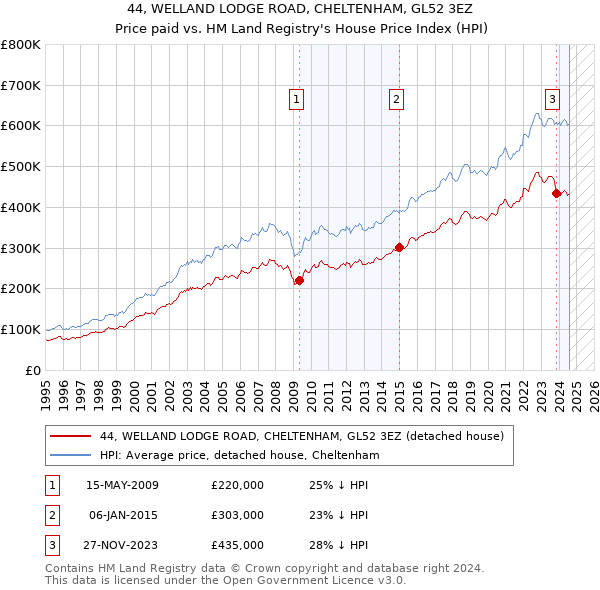 44, WELLAND LODGE ROAD, CHELTENHAM, GL52 3EZ: Price paid vs HM Land Registry's House Price Index