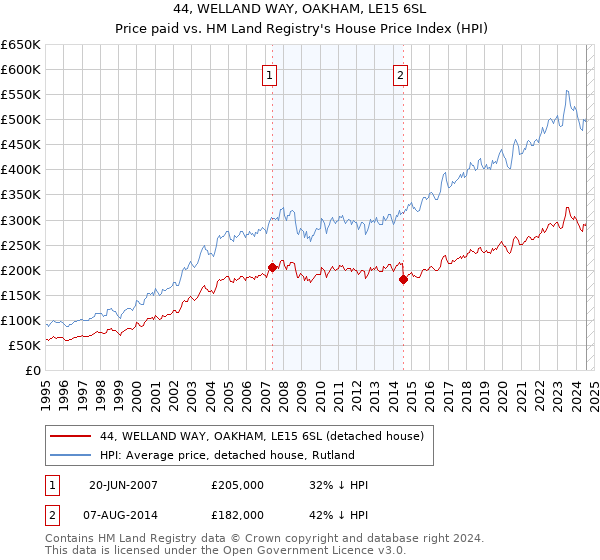 44, WELLAND WAY, OAKHAM, LE15 6SL: Price paid vs HM Land Registry's House Price Index