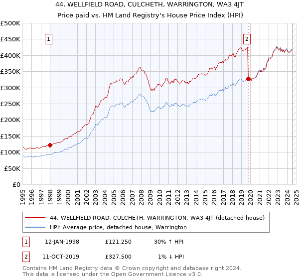 44, WELLFIELD ROAD, CULCHETH, WARRINGTON, WA3 4JT: Price paid vs HM Land Registry's House Price Index