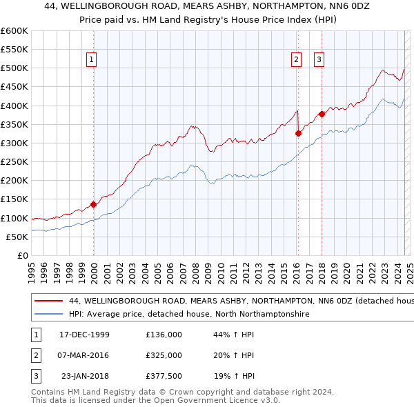 44, WELLINGBOROUGH ROAD, MEARS ASHBY, NORTHAMPTON, NN6 0DZ: Price paid vs HM Land Registry's House Price Index