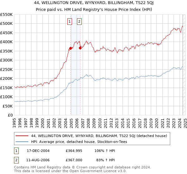 44, WELLINGTON DRIVE, WYNYARD, BILLINGHAM, TS22 5QJ: Price paid vs HM Land Registry's House Price Index