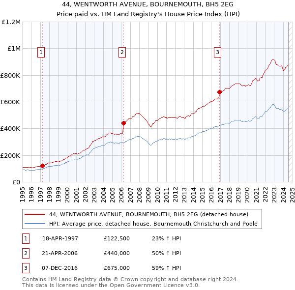 44, WENTWORTH AVENUE, BOURNEMOUTH, BH5 2EG: Price paid vs HM Land Registry's House Price Index