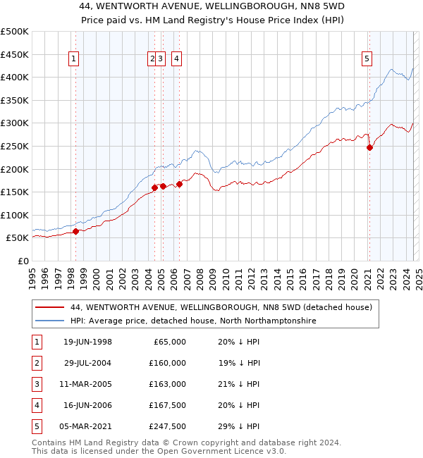 44, WENTWORTH AVENUE, WELLINGBOROUGH, NN8 5WD: Price paid vs HM Land Registry's House Price Index