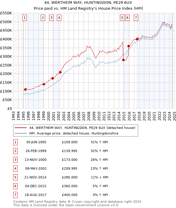 44, WERTHEIM WAY, HUNTINGDON, PE29 6UX: Price paid vs HM Land Registry's House Price Index