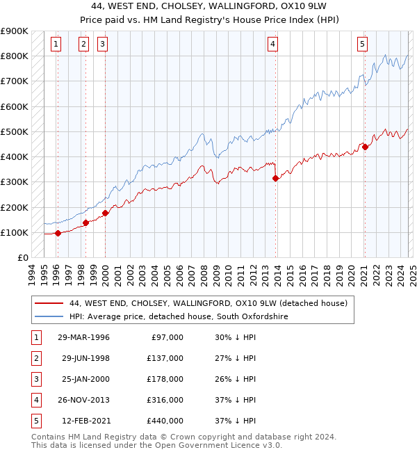 44, WEST END, CHOLSEY, WALLINGFORD, OX10 9LW: Price paid vs HM Land Registry's House Price Index