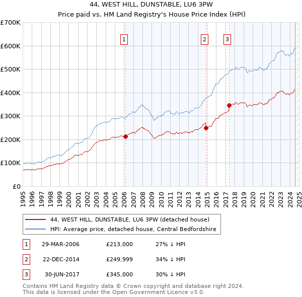 44, WEST HILL, DUNSTABLE, LU6 3PW: Price paid vs HM Land Registry's House Price Index