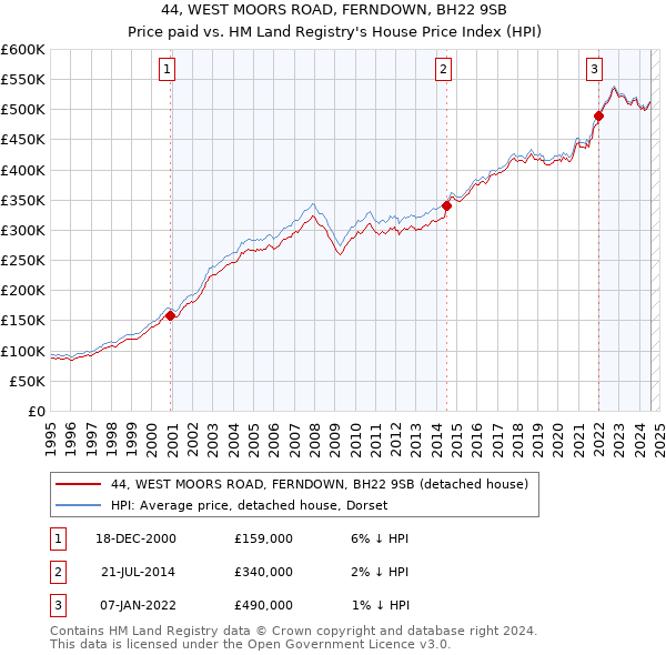 44, WEST MOORS ROAD, FERNDOWN, BH22 9SB: Price paid vs HM Land Registry's House Price Index