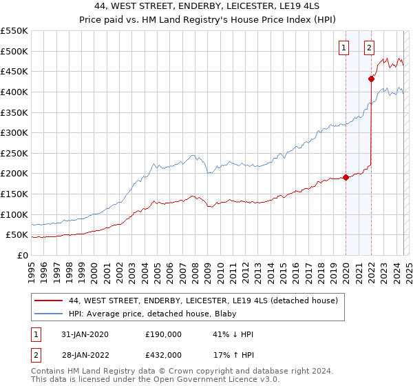 44, WEST STREET, ENDERBY, LEICESTER, LE19 4LS: Price paid vs HM Land Registry's House Price Index