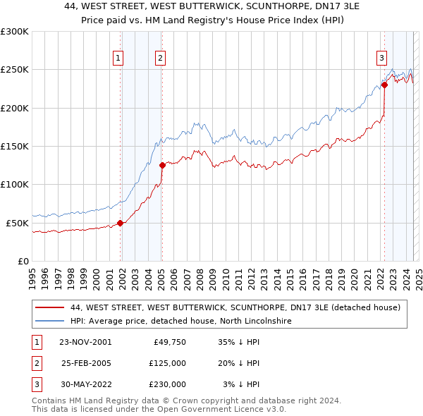 44, WEST STREET, WEST BUTTERWICK, SCUNTHORPE, DN17 3LE: Price paid vs HM Land Registry's House Price Index