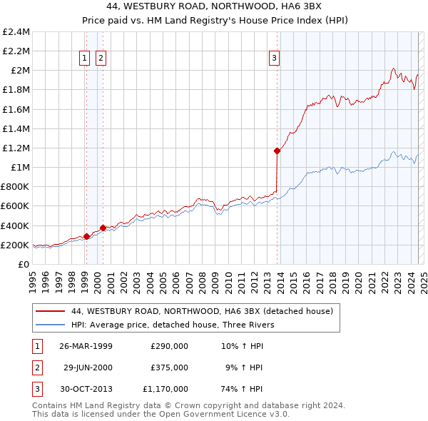 44, WESTBURY ROAD, NORTHWOOD, HA6 3BX: Price paid vs HM Land Registry's House Price Index