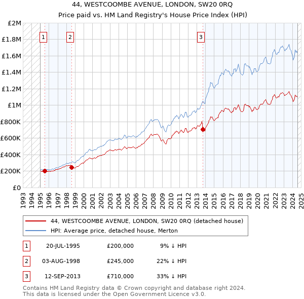 44, WESTCOOMBE AVENUE, LONDON, SW20 0RQ: Price paid vs HM Land Registry's House Price Index