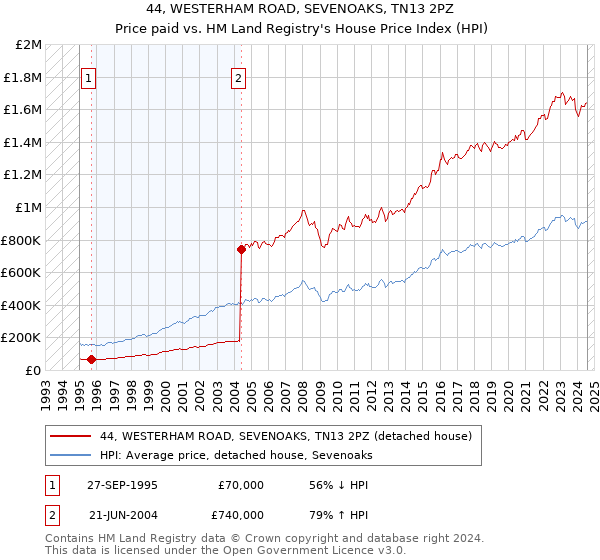 44, WESTERHAM ROAD, SEVENOAKS, TN13 2PZ: Price paid vs HM Land Registry's House Price Index