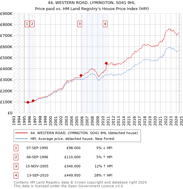 44, WESTERN ROAD, LYMINGTON, SO41 9HL: Price paid vs HM Land Registry's House Price Index