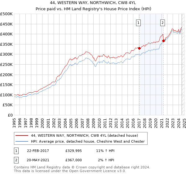 44, WESTERN WAY, NORTHWICH, CW8 4YL: Price paid vs HM Land Registry's House Price Index