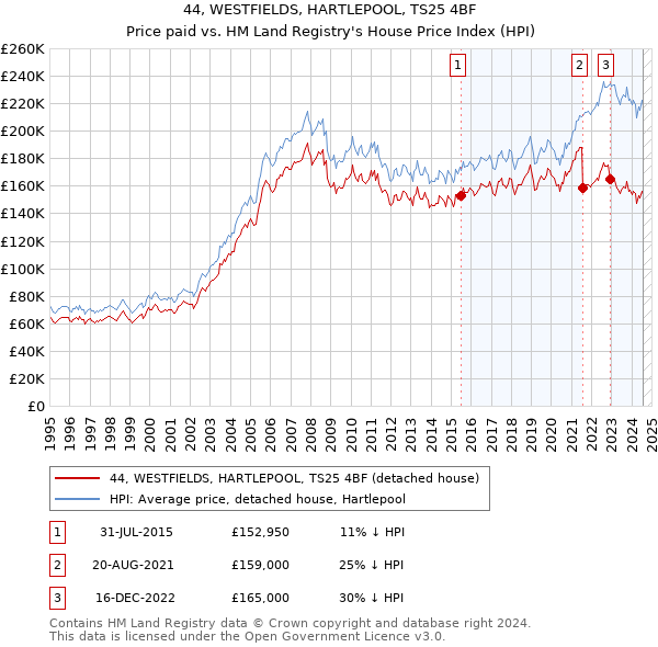 44, WESTFIELDS, HARTLEPOOL, TS25 4BF: Price paid vs HM Land Registry's House Price Index