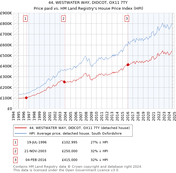 44, WESTWATER WAY, DIDCOT, OX11 7TY: Price paid vs HM Land Registry's House Price Index