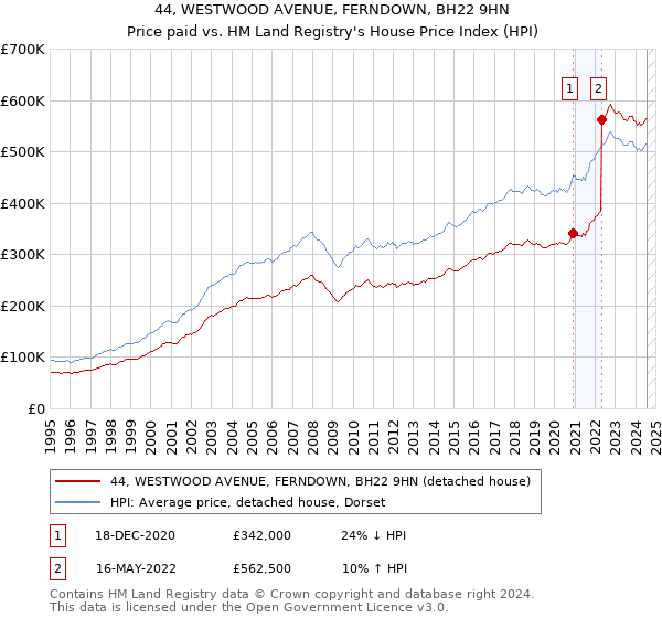 44, WESTWOOD AVENUE, FERNDOWN, BH22 9HN: Price paid vs HM Land Registry's House Price Index