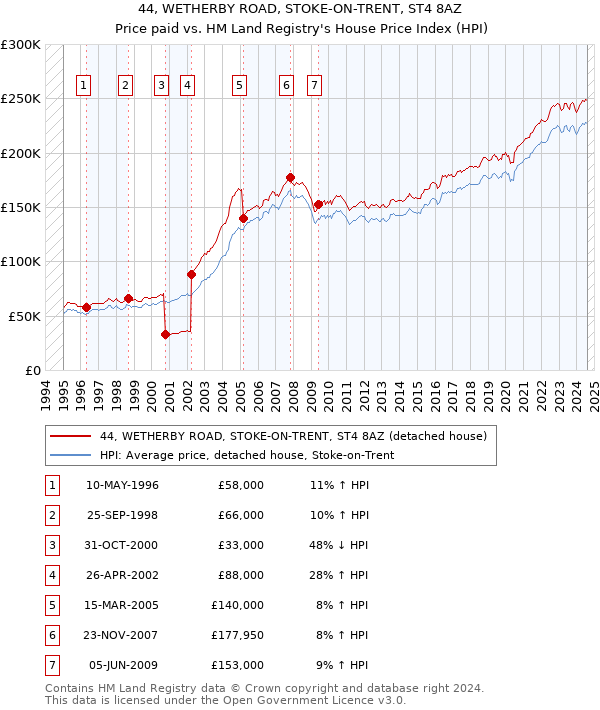 44, WETHERBY ROAD, STOKE-ON-TRENT, ST4 8AZ: Price paid vs HM Land Registry's House Price Index