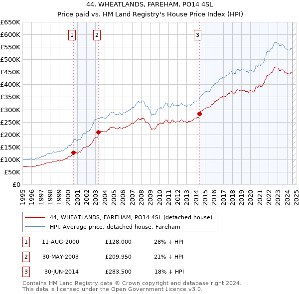 44, WHEATLANDS, FAREHAM, PO14 4SL: Price paid vs HM Land Registry's House Price Index