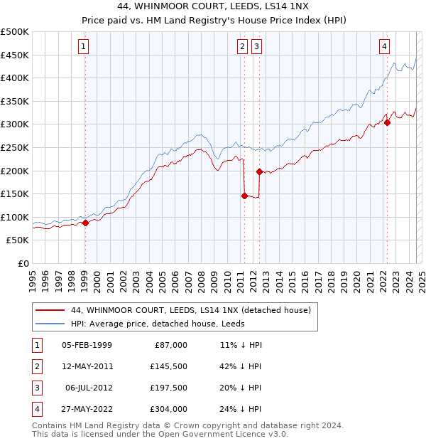 44, WHINMOOR COURT, LEEDS, LS14 1NX: Price paid vs HM Land Registry's House Price Index