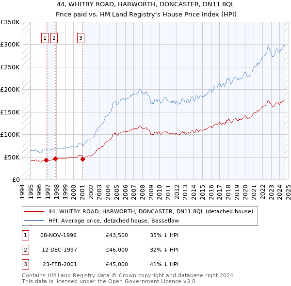 44, WHITBY ROAD, HARWORTH, DONCASTER, DN11 8QL: Price paid vs HM Land Registry's House Price Index