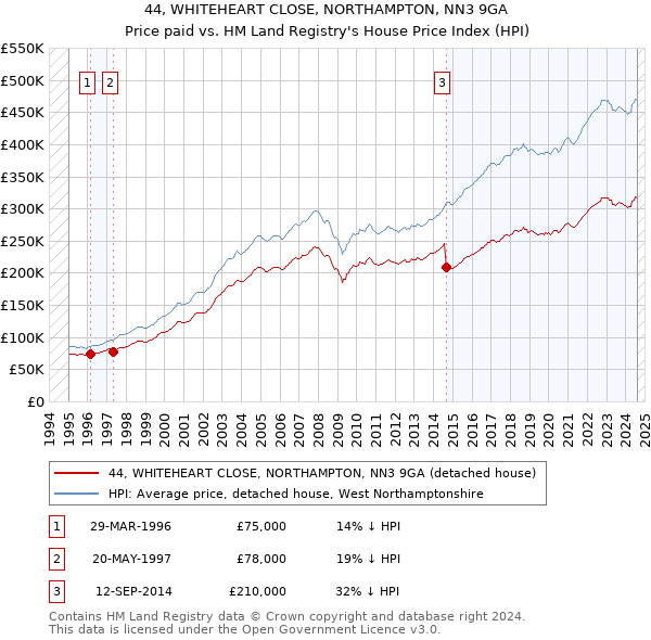 44, WHITEHEART CLOSE, NORTHAMPTON, NN3 9GA: Price paid vs HM Land Registry's House Price Index