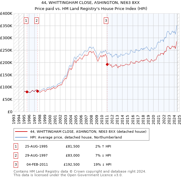 44, WHITTINGHAM CLOSE, ASHINGTON, NE63 8XX: Price paid vs HM Land Registry's House Price Index