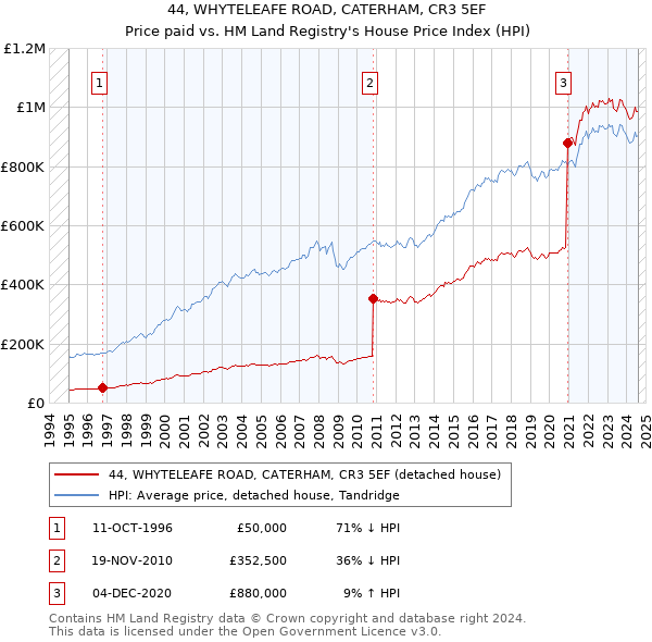 44, WHYTELEAFE ROAD, CATERHAM, CR3 5EF: Price paid vs HM Land Registry's House Price Index