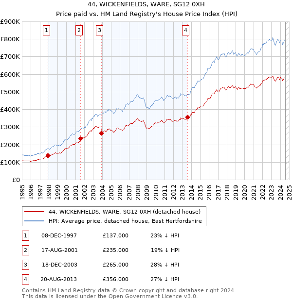 44, WICKENFIELDS, WARE, SG12 0XH: Price paid vs HM Land Registry's House Price Index