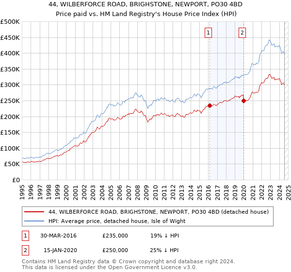 44, WILBERFORCE ROAD, BRIGHSTONE, NEWPORT, PO30 4BD: Price paid vs HM Land Registry's House Price Index