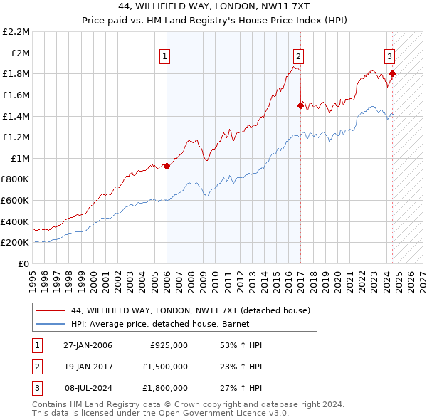 44, WILLIFIELD WAY, LONDON, NW11 7XT: Price paid vs HM Land Registry's House Price Index